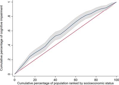 A Role of Socioeconomic Status in Cognitive Impairment Among Older Adults in Macau: A Decomposition Approach